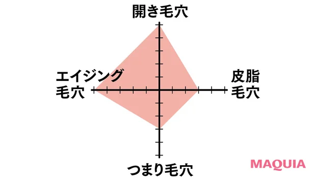 ビタミンC高配合のおすすめ毛穴ケアコスメをお試し Obagi オバジC25セラム NEO 毛穴チャート