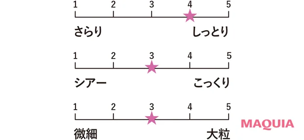 マキア ベストコスメ2026上半期 アイシャドウ部門 1位　シャネル　レ ベージュ パレット ルガール ソフト（458点） 質感グラフ