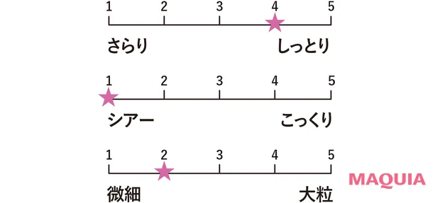 マキア ベストコスメ2026上半期 アイシャドウ部門 2位　コスメデコルテ　スキンシャドウ デザイニング パレット 09（418点） 質感グラフ