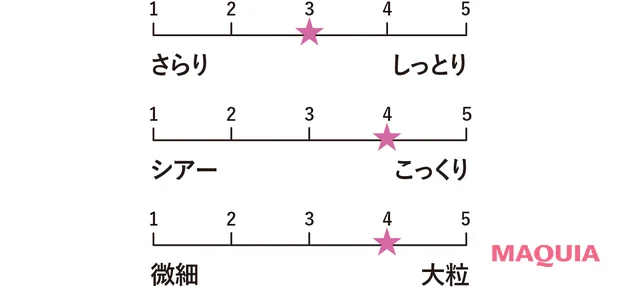 マキア ベストコスメ2026上半期 アイシャドウ部門 3位　THREE　スターゲージングアイシャドウクアッド 09（201点） 質感グラフ