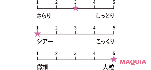 マキア ベストコスメ2026上半期 アイシャドウ部門 4位　イヴ・サンローラン　クチュール ミニ クラッチ 740（189点） 質感グラフ