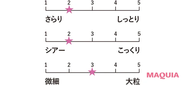 マキア ベストコスメ2026上半期 アイシャドウ部門 5位　ルナソル　アイカラーレーションN 20（186点） 質感グラフ