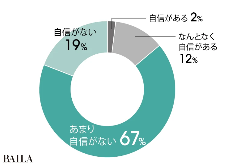 Qコンシーラーの使い方に自信はある?