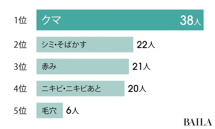 Qコンシーラーで解決したい 肌のお悩みは?(複数回答可)