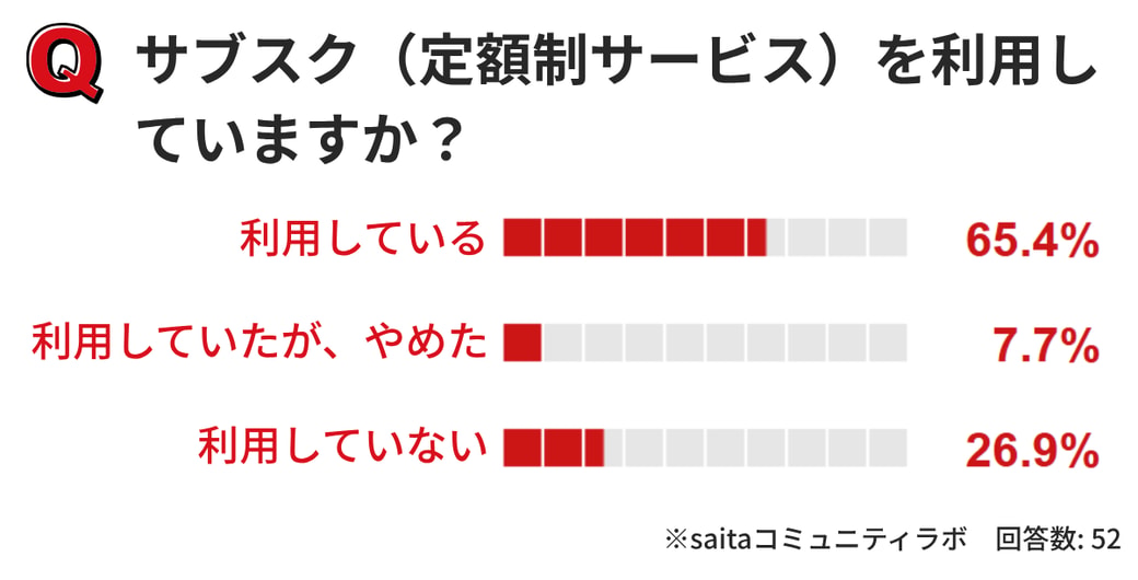 サブスクを利用していますか？