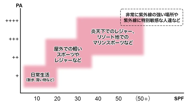 生活シーンに合わせた紫外線防止用化粧品の選び方