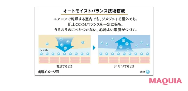 2026年最新おすすめUVコスメ アネッサ パーフェクト UV スキンケアジェル NB イメージ図