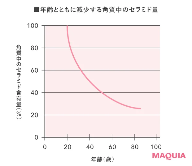 年齢とともに減少する角質中のセラミド量のグラフ